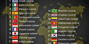 Top 25 Best Cuisines in the World  

1.  Greek cuisine
2.  Italian cuisine
3.  M