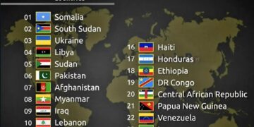 Top 25 Most Dangerous Countries for Travelers 

1.  Somalia
2.  South Sudan
3.
