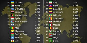 Top 40 Most Unsafe Countries in the World 2025

1.  Russia
2.  Ukraine
3.  Sudan