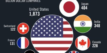 Billion Dollar Companies by Country in 2025

1.  U.S. - 1873
2.  Japan - 404
3.