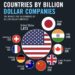 Billion Dollar Companies by Country in 2025
1. U.S. - 1873
2. Japan - 404
3.