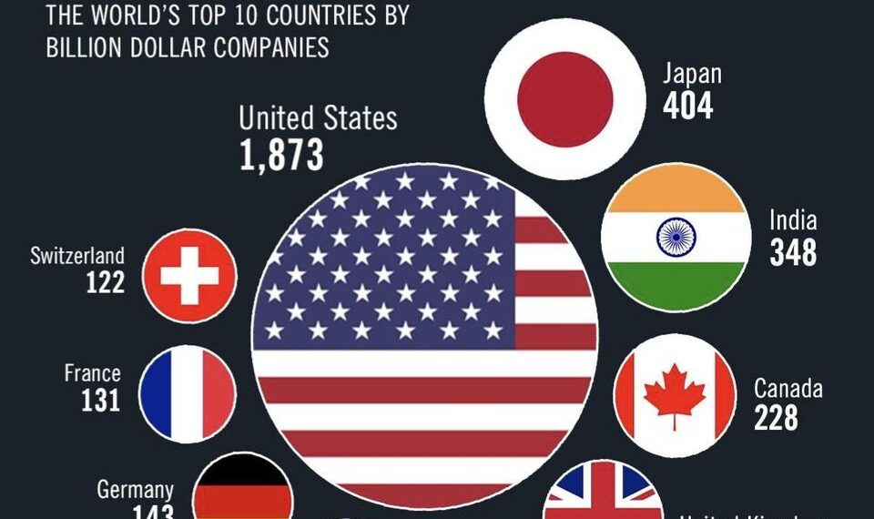 Billion Dollar Companies by Country in 2025

1.  U.S. - 1873
2.  Japan - 404
3.