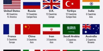 Countries with Overseas Military Bases  

1.  United States – 48 countries
2.  R