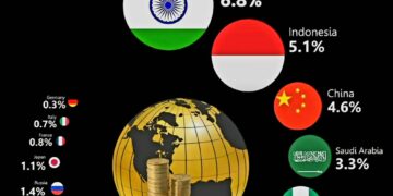 GDP Growth Forecast of Countries For 2025  

1.  India – 6.8%
2.  Indonesia – 5.