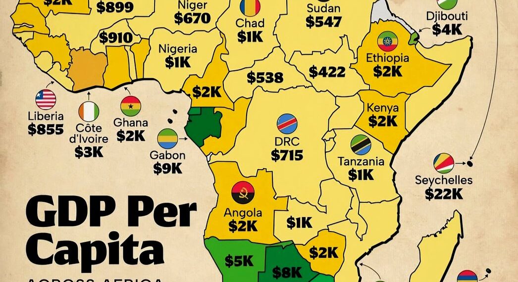 GDP Per Capita Across Africa  

1.  Burundi – $422
2.  Madagascar – $538
3.  Sud