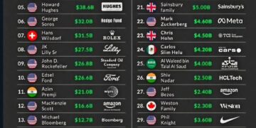 Top Global Philanthropists of All Time  

1.  Jamsetji Tata — $102.4B
2.  Bill G