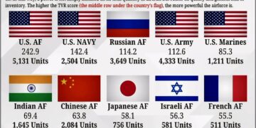 World's Top 15 Most Powerful Air Forces 

1.  United States Air Force – 242.9
2.