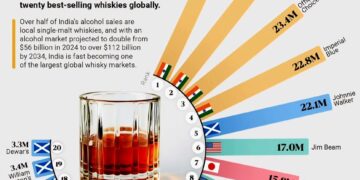 Top 20 World's Best-Selling Whiskies  

1.  McDowell’s No.1 – 31.4M
2.  Royal St