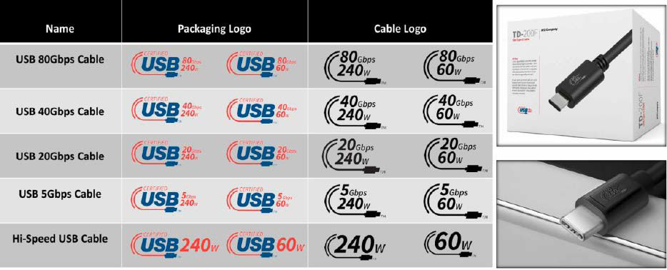 The USB-IF committee has once again updated the logos and structured them more clearly. The maximum possible data transfer rate and charging power can now be seen at a glance.