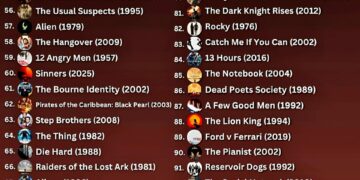 Top 100 Movies of All Time  

1. The Dark Knight, 2008
2. The Shawshank Redempti