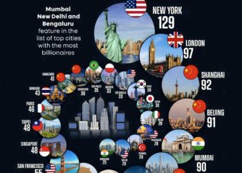 Cities with the Most Billionaires in 2025  

1.  New York, USA – 129
2.  London,