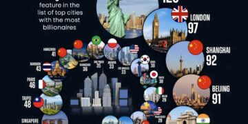 Cities with the Most Billionaires in 2025  

1.  New York, USA – 129
2.  London,
