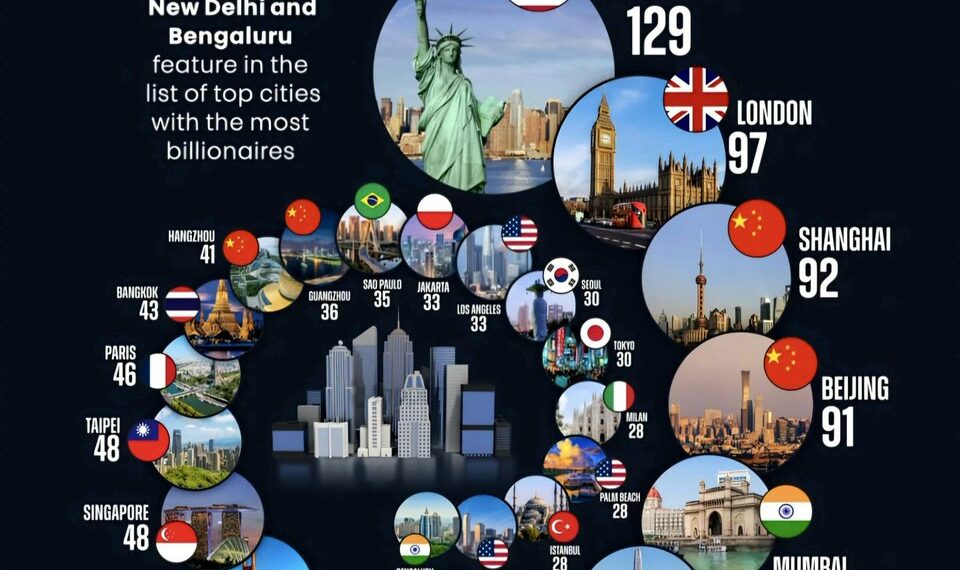Cities with the Most Billionaires in 2025  

1.  New York, USA – 129
2.  London,