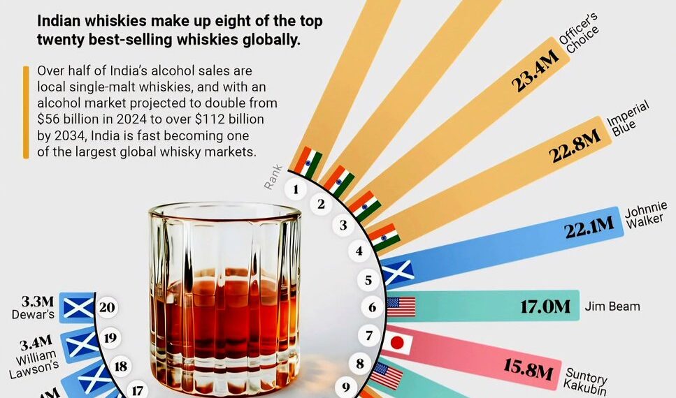 Top 20 World's Best-Selling Whiskies  

1.  McDowell’s No.1 – 31.4M
2.  Royal St