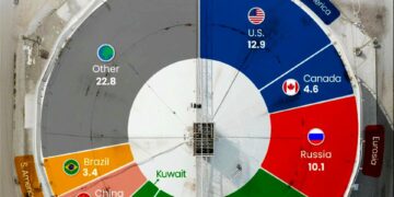 Top 10 Largest Crude Oil Producers  

1.  USA - 12.9M
2.  Russia - 10.1M
3.  Sau