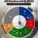 Top 10 Largest Crude Oil Producers  

1.  USA - 12.9M
2.  Russia - 10.1M
3.  Sau