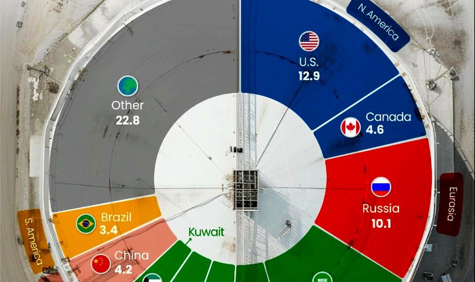 Top 10 Largest Crude Oil Producers  

1.  USA - 12.9M
2.  Russia - 10.1M
3.  Sau