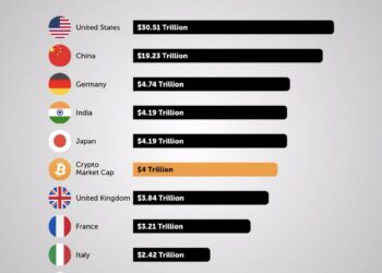 Crypto Market vs Top 10 Economies  

1.  United States – $30.51 Trillion
2.  Chi