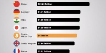 Crypto Market vs Top 10 Economies  

1.  United States – $30.51 Trillion
2.  Chi