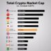 Crypto Market vs Top 10 Economies
1. United States – $30.51 Trillion
2. Chi