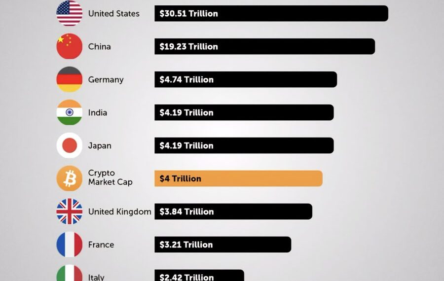 Crypto Market vs Top 10 Economies  

1.  United States – $30.51 Trillion
2.  Chi