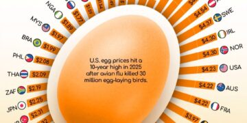 Global Egg Prices in 2025 Per Dozen  

1.  Switzerland - $7.31
2.  Denmark - $4.
