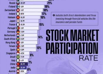 Stock Market Participation Rate by Selected Countries 

1.  U.S. - 185.4M - 55%