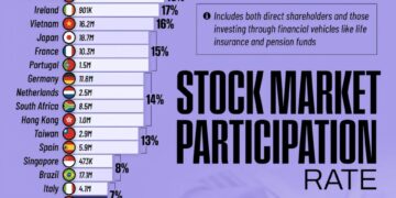 Stock Market Participation Rate by Selected Countries 

1.  U.S. - 185.4M - 55%