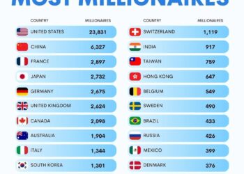 Countries Home to the Most Millionaires in 2025  

1.  United States – 23,831K
2