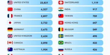 Countries Home to the Most Millionaires in 2025  

1.  United States – 23,831K
2