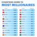 Countries Home to the Most Millionaires in 2025
1. United States – 23,831K
2