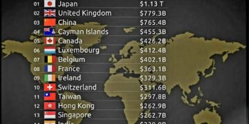 Top 20 Countries Debt to USA

1.  Japan – $1.13T
2.  United Kingdom – $779.3B
3.