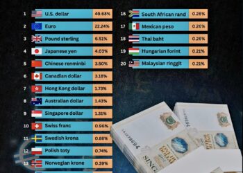 20 Most Influential Currencies in the World (2025)

1.  U.S. dollar – 49.68%
2.