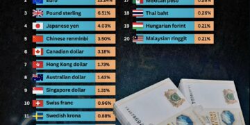 20 Most Influential Currencies in the World (2025)

1.  U.S. dollar – 49.68%
2.