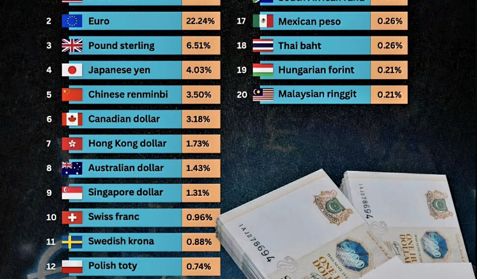 20 Most Influential Currencies in the World (2025)

1.  U.S. dollar – 49.68%
2.