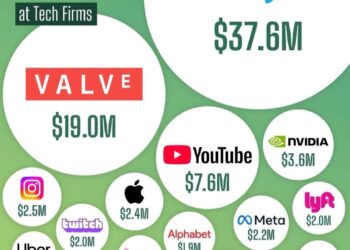 Revenue per Employee at Tech Firms 

1.  OnlyFans – $37.6M
2.  Valve – $19.0M
3.
