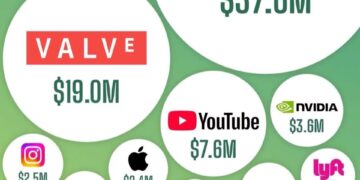 Revenue per Employee at Tech Firms 

1.  OnlyFans – $37.6M
2.  Valve – $19.0M
3.