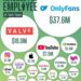 Revenue per Employee at Tech Firms
1. OnlyFans – $37.6M
2. Valve – $19.0M
3.