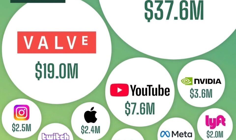 Revenue per Employee at Tech Firms 

1.  OnlyFans – $37.6M
2.  Valve – $19.0M
3.