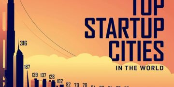 Top 20 Startup Cities in the World in 2025

1.  San Francisco, United States
2.