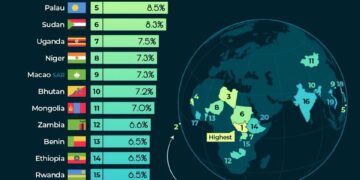 World's Top 20 Fastest Growing Economies in 2025  

1.  South Sudan: 27.2%
2.  G