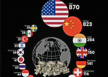 Countries with the Most Billionaires in 2025  

1.  USA 870
2.  China 823
3.  In