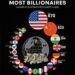 Countries with the Most Billionaires in 2025  

1.  USA 870
2.  China 823
3.  In