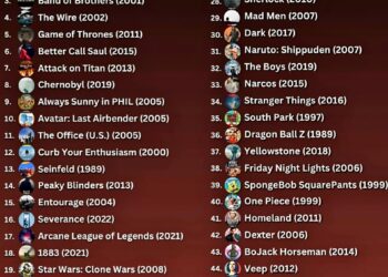 Top 50 Shows of All Time   

1. Breaking Bad, 2008
2. The Sopranos, 1999
3. Band