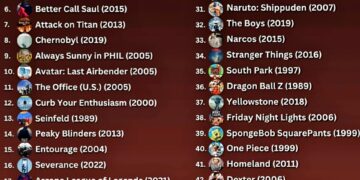 Top 50 Shows of All Time   

1. Breaking Bad, 2008
2. The Sopranos, 1999
3. Band