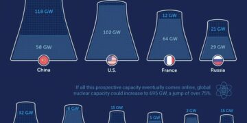 Top 10 Countries by Nuclear Power Capacity  Total - Operating capacity 

1.  Chi