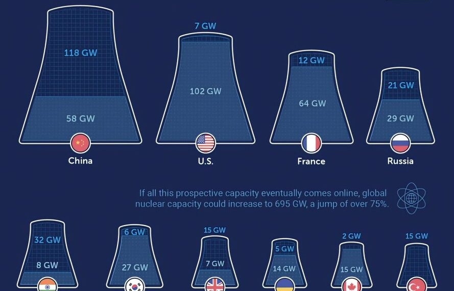 Top 10 Countries by Nuclear Power Capacity  Total - Operating capacity 

1.  Chi