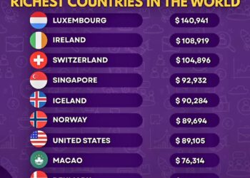 Top 10 Countries by GDP per Capita in 2025

1.  Luxembourg – $140.9K
2.  Ireland