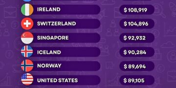 Top 10 Countries by GDP per Capita in 2025

1.  Luxembourg – $140.9K
2.  Ireland