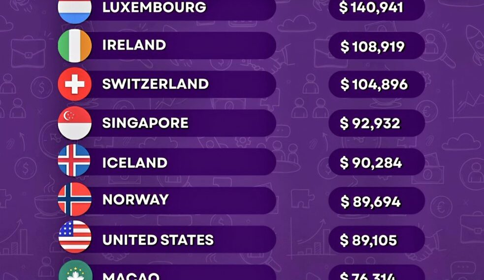Top 10 Countries by GDP per Capita in 2025

1.  Luxembourg – $140.9K
2.  Ireland